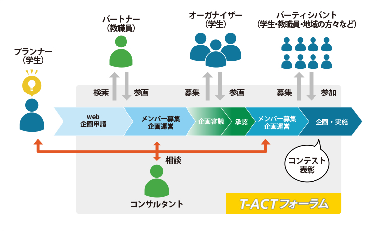 t-actプランナーがWEB上で企画を申請し、教職員にパートナーとして加わって頂きます。掲示やビラ配布等オーガナイザーとなる学生を募り、パーティシバントとなる学生や教員、その他の方々と共に企画を実施します。そして企画が終わったら、活動を振り返り、報告します