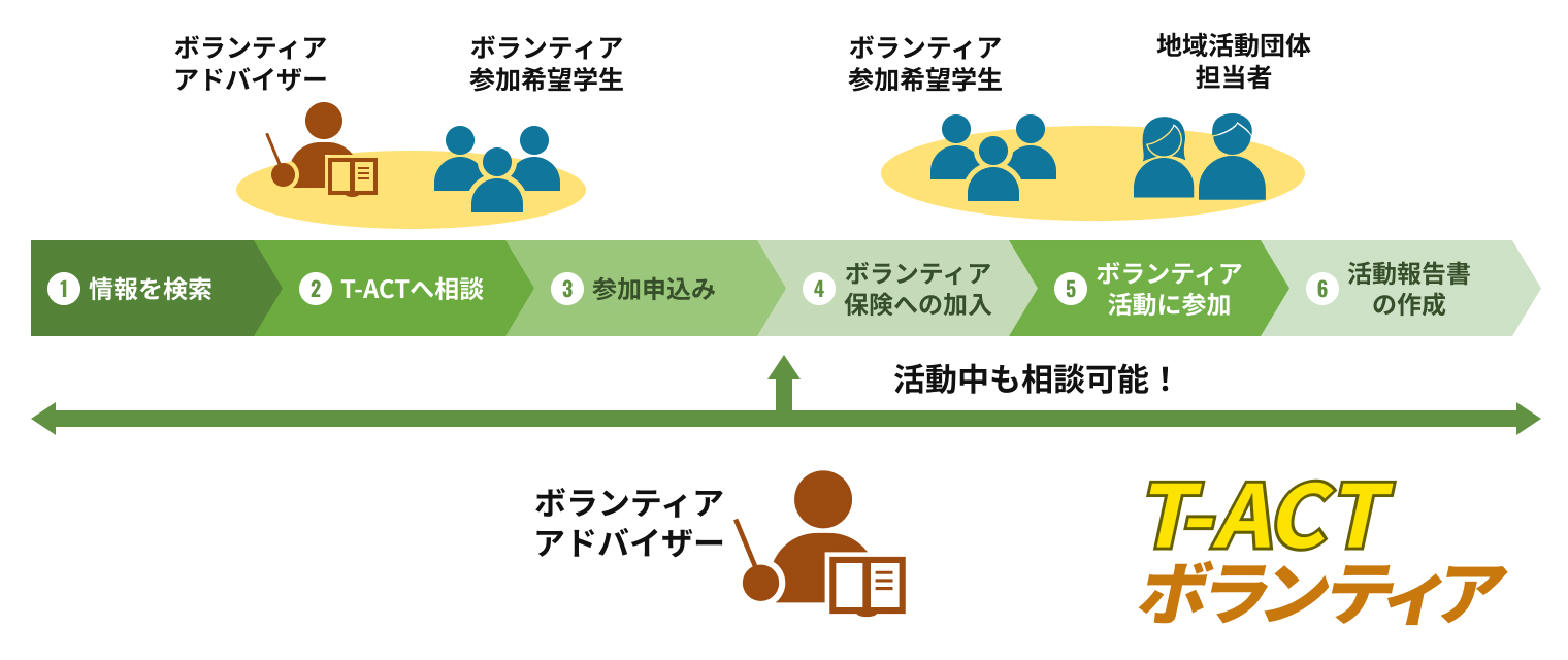T-ACTボランティアの参加から活動報告までの流れを示した図。情報検索、T-ACT相談、参加申込み、ボランティア保険加入、活動参加、活動報告書作成までを時系列で説明し、ボランティアアドバイザーが各段階および活動中も相談対応することを示している。
