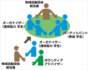 地域活動団体担当者を中心に、オーガナイザー（運営協力学生）とパーティシバント（参加学生）がアクションを起こします。