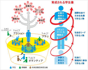 T-ACT活動を通して育まれる自発性、企画力、そして人間力が上がります